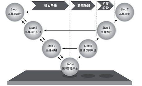品牌管理&ldquo;運營化&rdquo;